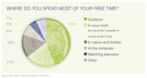Where do you spend most of your free time? - SCA study Forests for Children